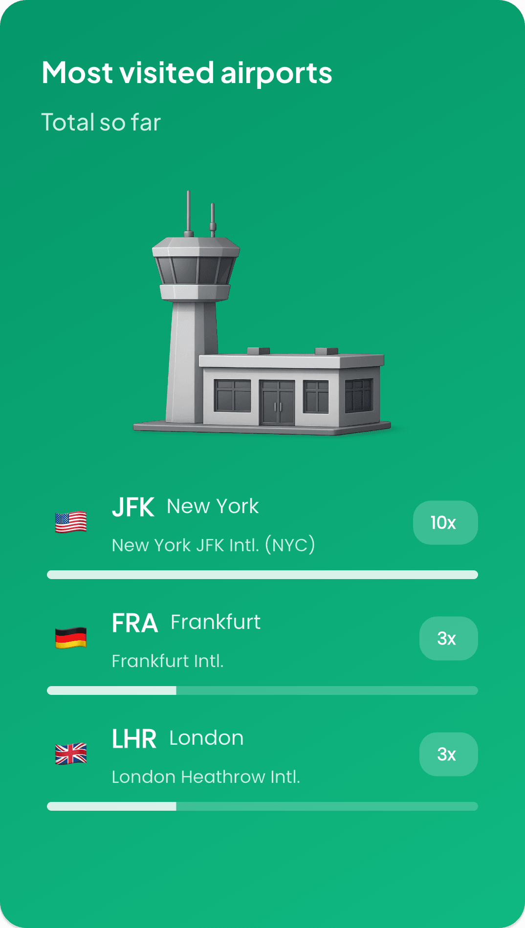 Most visited airports